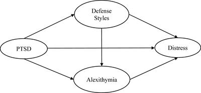 The Impact of Past Trauma on Psychological Distress: The Roles of Defense Mechanisms and Alexithymia